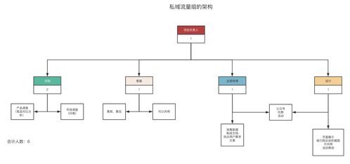 產(chǎn)品經(jīng)理的瓶頸 設(shè)計私域運營工具驅(qū)動用戶增長的策略與咨詢服務(wù)